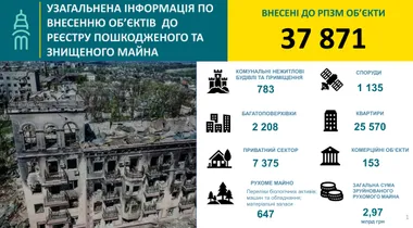 ТРИВАЄ ЗБІР ІНФОРМАЦІЇ ЩОДО ПОШКОДЖЕНИХ ТА ЗНИЩЕНИХ БУДІВЕЛЬ