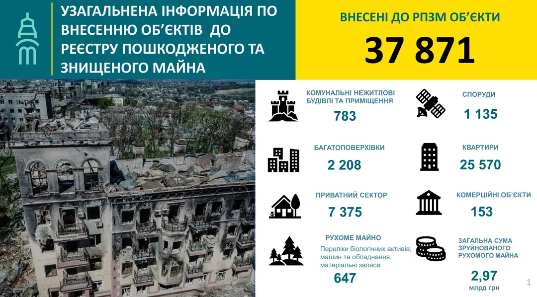 ТРИВАЄ ЗБІР ІНФОРМАЦІЇ ЩОДО ПОШКОДЖЕНИХ ТА ЗНИЩЕНИХ БУДІВЕЛЬ